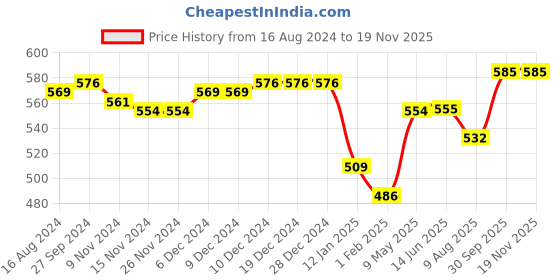 firstcry.com Babyhug 100% Cotton Knit Full Sleeves Teddy Printed Onesie with Leggings Cap Mitten & Booties - Multicolour babyhug Price History Graph from 16 Aug 2024 to 18 Nov 2025