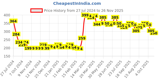 firstcry.com Babyhug 100% Cotton Knit Full Sleeves Tee with Frill Detailing Minnie Mouse Print - Light Blue babyhug Price History Graph from 27 Jul 2024 to 26 Nov 2025