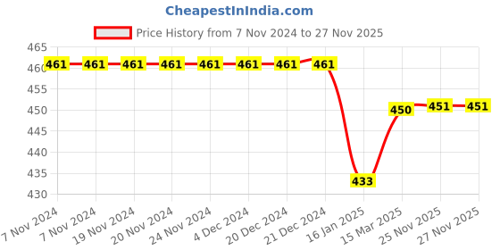 firstcry.com Babyhug 100% Cotton Knit Full Sleeves Text & Hear Printed Frill Detailing Onesie with Headband - Red babyhug Price History Graph from 7 Nov 2024 to 26 Nov 2025