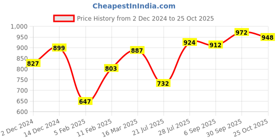 firstcry.com Babyhug 100% Cotton Knit Full Sleeves Top & Jeans With Floral Print - White & Blue babyhug Price History Graph from 2 Dec 2024 to 25 Oct 2025
