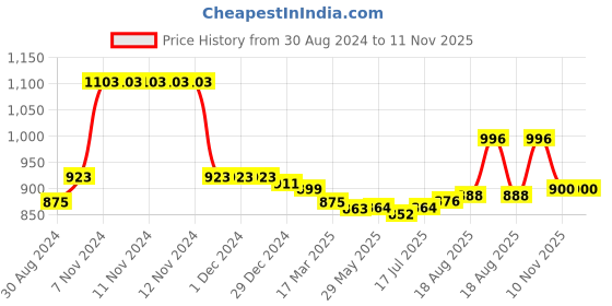 firstcry.com Babyhug 100% Cotton Knit Full Sleeves Top and Legging Set Butterfly Sequin Design - Pink & White babyhug Price History Graph from 30 Aug 2024 to 11 Nov 2025