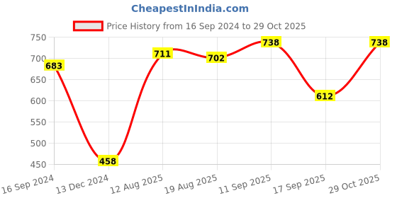 firstcry.com Babyhug 100% Cotton Knit Full Sleeves Top & Leggings Set With Mushroom Print - Red & Navy Blue babyhug Price History Graph from 16 Sep 2024 to 29 Oct 2025