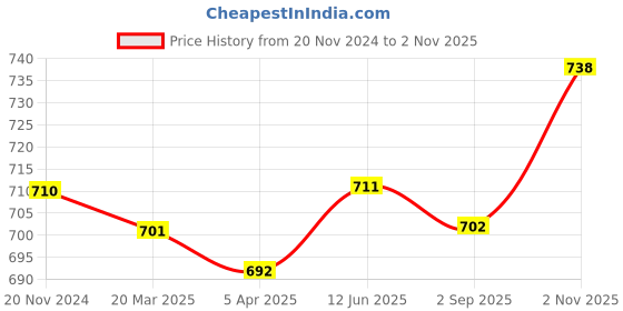 firstcry.com Babyhug 100% Cotton Knit Full Sleeves Top & Leggings With Floral Print - White & Purple babyhug Price History Graph from 20 Nov 2024 to 2 Nov 2025