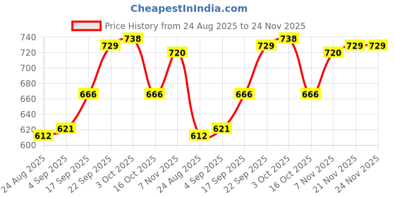 firstcry.com Babyhug 100% Cotton Knit Full Sleeves Top & Lounge Pant With Text Print - Blue babyhug Price History Graph from 24 Aug 2025 to 24 Nov 2025
