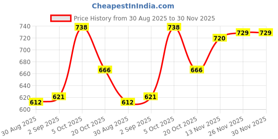 firstcry.com Babyhug 100% Cotton Knit Full Sleeves Top & Lounge Pant With Text Print - Blue babyhug Price History Graph from 30 Aug 2025 to 30 Nov 2025