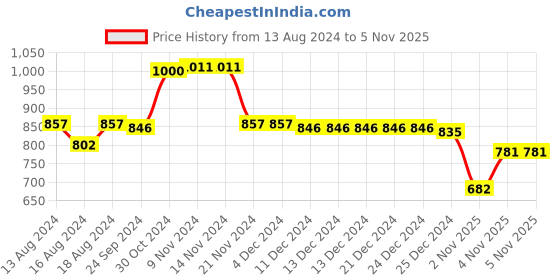 firstcry.com Babyhug 100% Cotton Knit Full Sleeves Top & Lounge Pant With Text Print - Pink & White babyhug Price History Graph from 13 Aug 2024 to 4 Nov 2025
