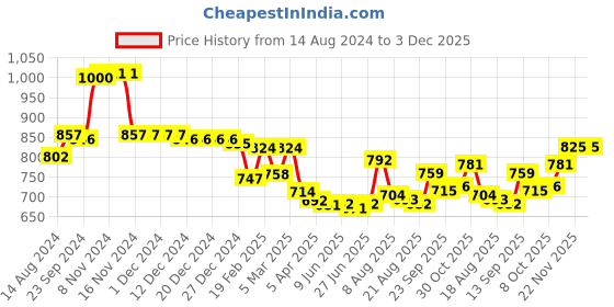 firstcry.com Babyhug 100% Cotton Knit Full Sleeves Top & Lounge Pant With Text Print - Pink & White babyhug Price History Graph from 14 Aug 2024 to 3 Dec 2025