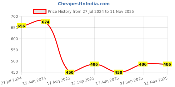firstcry.com Babyhug 100% Cotton Knit Full Sleeves Top & Skirt With Gold Foil Mesh - Maroon babyhug Price History Graph from 27 Jul 2024 to 10 Nov 2025