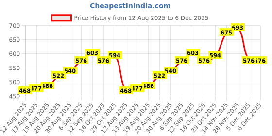 firstcry.com Babyhug 100% Cotton Knit Full Sleeves Top & Skirt With Gold Foil Mesh - Maroon babyhug Price History Graph from 12 Aug 2025 to 5 Dec 2025