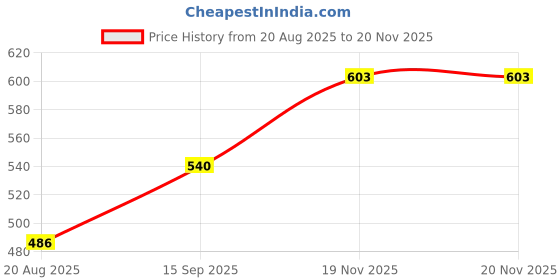 firstcry.com Babyhug 100% Cotton Knit Full Sleeves Top & Skirt With Gold Foil Mesh - Maroon babyhug Price History Graph from 20 Aug 2025 to 19 Nov 2025