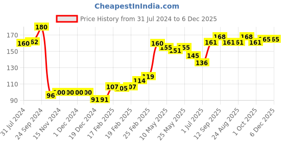 firstcry.com Babyhug 100% Cotton Knit Full Sleeves Top Berry Graphics - Red babyhug Price History Graph from 31 Jul 2024 to 5 Dec 2025