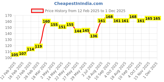 firstcry.com Babyhug 100% Cotton Knit Full Sleeves Top Berry Graphics - Red babyhug Price History Graph from 12 Feb 2025 to 30 Nov 2025