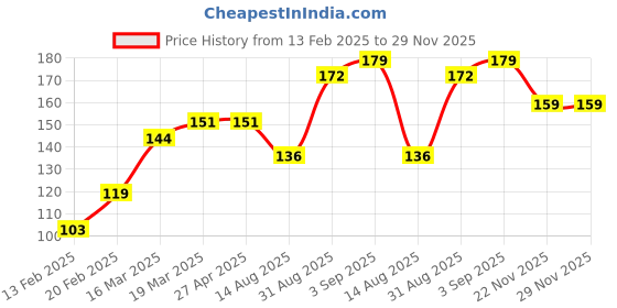 firstcry.com Babyhug 100% Cotton Knit Full Sleeves Top Sloth Graphics - Cream babyhug Price History Graph from 13 Feb 2025 to 28 Nov 2025