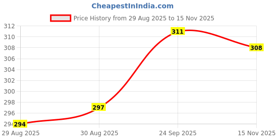 firstcry.com Babyhug 100% Cotton Knit Full Sleeves Top with Floral Print & Frill Detailing - Pink babyhug Price History Graph from 29 Aug 2025 to 15 Nov 2025