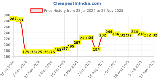 firstcry.com Babyhug 100% Cotton Knit Full Sleeves Top with Floral Print - Red babyhug Price History Graph from 28 Jul 2024 to 27 Nov 2025