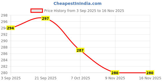 firstcry.com Babyhug 100% Cotton Knit Full Sleeves Top with Fox Print - Dark Pink babyhug Price History Graph from 3 Sep 2025 to 16 Nov 2025