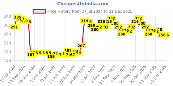 firstcry.com Babyhug 100% Cotton Knit Full Sleeves Top With Frill Detailing Floral Print - Maroon babyhug Price History Graph from 27 Jul 2024 to 21 Dec 2025