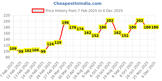 firstcry.com Babyhug 100% Cotton Knit Full Sleeves Top with Graphics - Pink babyhug Price History Graph from 7 Feb 2025 to 5 Dec 2025