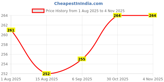 firstcry.com Babyhug 100% Cotton Knit Full Sleeves Top with Heart Print & Frill Detailing - Navy Blue babyhug Price History Graph from 1 Aug 2025 to 1 Nov 2025