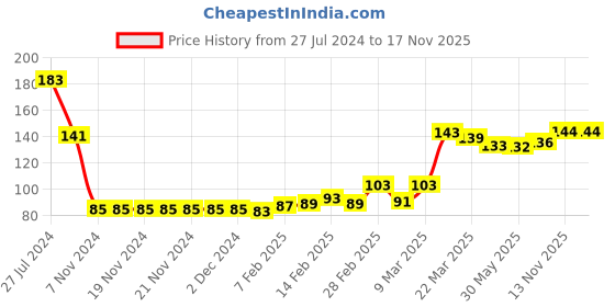 firstcry.com Babyhug 100% Cotton Knit Full Sleeves Top With Marine Life Graphics - Pink babyhug Price History Graph from 27 Jul 2024 to 16 Nov 2025