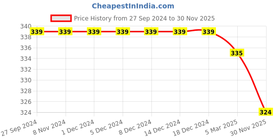 firstcry.com Babyhug 100% Cotton Knit Full Sleeves Top with Rainbow Graphics & Frill Detailing- Maroon babyhug Price History Graph from 27 Sep 2024 to 30 Nov 2025