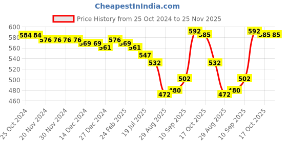 firstcry.com Babyhug 100% Cotton Knit Full Sleeves Truck Printed Onesies &  Legging Set with Striped Cap & Pair of  Mittens & Booties - Red babyhug Price History Graph from 25 Oct 2024 to 25 Nov 2025