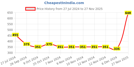 firstcry.com Babyhug 100% Cotton Knit Full Sleeves Vests Floral & Dotted Print Pack of 3 - Multicolour babyhug Price History Graph from 27 Jul 2024 to 27 Nov 2025
