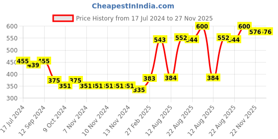 firstcry.com Babyhug 100% Cotton Knit Full Sleeves Vests Striped & Caterpillar Print  Pack of 3 - Multicolour babyhug Price History Graph from 17 Jul 2024 to 26 Nov 2025