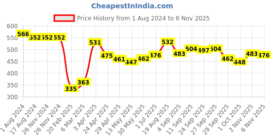 firstcry.com Babyhug 100% Cotton Knit Full Sleeves Winter Frock Abstract Print - Blue babyhug Price History Graph from 1 Aug 2024 to 6 Nov 2025