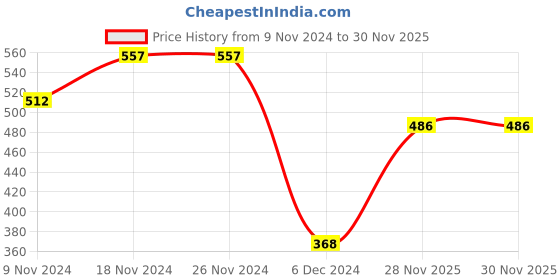 firstcry.com Babyhug 100% Cotton Knit Full Sleeves Winter Frock With Stockings Text Print - Navy Blue babyhug Price History Graph from 9 Nov 2024 to 30 Nov 2025