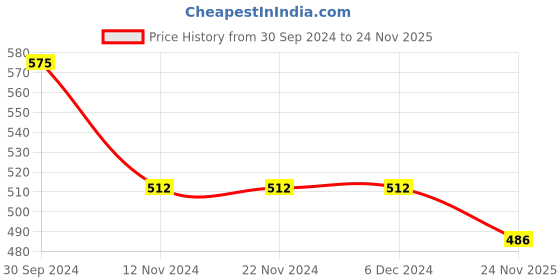 firstcry.com Babyhug 100% Cotton Knit Full Sleeves Winter Frock With Stockings Text Print - Navy Blue babyhug Price History Graph from 30 Sep 2024 to 24 Nov 2025