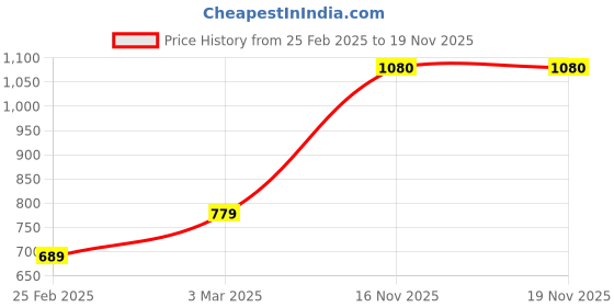 firstcry.com Babyhug 100% Cotton Knit Full Sleeves Winter Wear Set with Cap Stripes & Lion Embroidery - Blue babyhug Price History Graph from 25 Feb 2025 to 18 Nov 2025