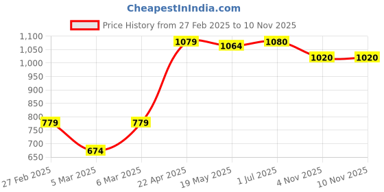 firstcry.com Babyhug 100% Cotton Knit Full Sleeves Winter Wear Set with Cap Stripes & Lion Embroidery - Blue babyhug Price History Graph from 27 Feb 2025 to 9 Nov 2025