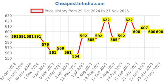 firstcry.com Babyhug 100% Cotton Knit Full Sleeves With Bear Print Onesie with Striped Leggings and Cap Mittens Booties-Navy Blue babyhug Price History Graph from 29 Oct 2024 to 26 Nov 2025