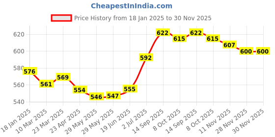 firstcry.com Babyhug 100% Cotton Knit Full Sleeves With Bear Print Onesie with Striped Leggings and Cap Mittens Booties-Navy Blue babyhug Price History Graph from 18 Jan 2025 to 28 Nov 2025