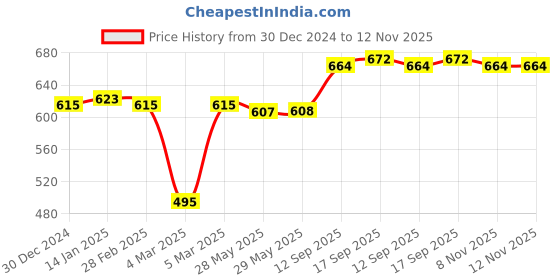 firstcry.com Babyhug 100% Cotton Knit Full Sleeves With Top & Skirts Checkered - White & Blue babyhug Price History Graph from 30 Dec 2024 to 11 Nov 2025