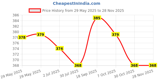 firstcry.com Babyhug 100% Cotton Knit Half Puffed Sleeves Front Open Romper with Headband & Floral Print - Yellow babyhug Price History Graph from 29 May 2025 to 25 Nov 2025
