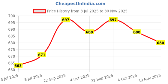firstcry.com Babyhug 100% Cotton Knit Half Puffed Sleeves T-Shirts with Bow & Heart Print Pack of 3 - Red White & Navy Blue babyhug Price History Graph from 3 Jul 2025 to 30 Nov 2025
