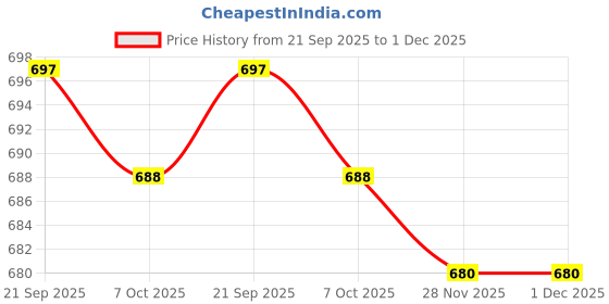 firstcry.com Babyhug 100% Cotton Knit Half Puffed Sleeves T-Shirts with Bow & Heart Print Pack of 3 - Red White & Navy Blue babyhug Price History Graph from 21 Sep 2025 to 1 Dec 2025