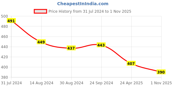 firstcry.com Babyhug 100% Cotton Knit Half Sleeve Cut & Sew Shirt With Solid Colour - White & Grey babyhug Price History Graph from 31 Jul 2024 to 1 Nov 2025