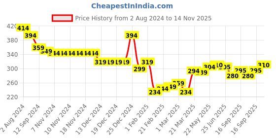 firstcry.com Babyhug 100% Cotton Knit Half Sleeve Regular Collar Shirt Leafy Print - Yellow babyhug Price History Graph from 2 Aug 2024 to 14 Nov 2025