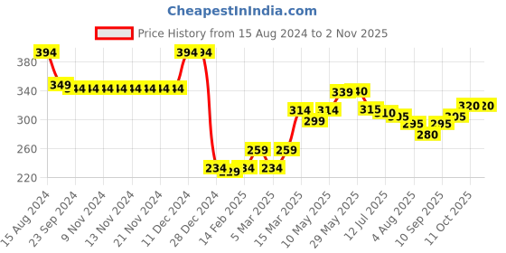 firstcry.com Babyhug 100% Cotton Knit Half Sleeve Shirt With Aircraft Print - White babyhug Price History Graph from 15 Aug 2024 to 1 Nov 2025