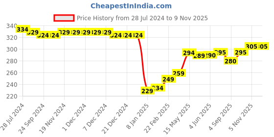firstcry.com Babyhug 100% Cotton Knit Half Sleeve Shirt With Cool Dino Print - Blue & White babyhug Price History Graph from 28 Jul 2024 to 7 Nov 2025