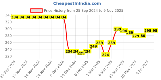 firstcry.com Babyhug 100% Cotton Knit Half Sleeve Shirt With Dino Print - White babyhug Price History Graph from 25 Sep 2024 to 9 Nov 2025