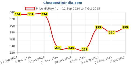 firstcry.com Babyhug 100% Cotton Knit Half Sleeve Shirt With Dino Print - White babyhug Price History Graph from 12 Sep 2024 to 4 Oct 2025