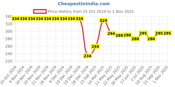 firstcry.com Babyhug 100% Cotton Knit Half Sleeve Shirt With JCB Print - Navy Blue babyhug Price History Graph from 25 Oct 2024 to 1 Nov 2025