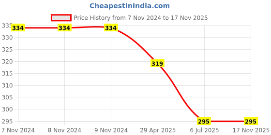 firstcry.com Babyhug 100% Cotton Knit Half Sleeve Shirt With JCB Print - Navy Blue babyhug Price History Graph from 7 Nov 2024 to 17 Nov 2025