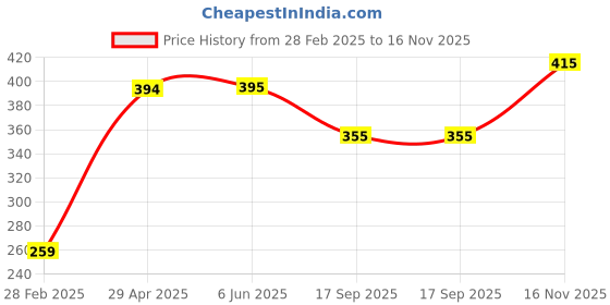 firstcry.com Babyhug 100% Cotton Knit Half Sleeve Shirt With JCB Print - White babyhug Price History Graph from 28 Feb 2025 to 16 Nov 2025