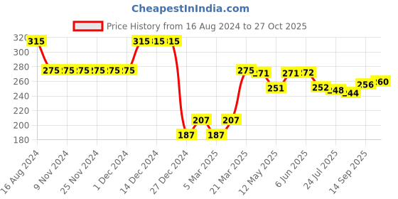 firstcry.com Babyhug 100% Cotton Knit Half Sleeve Shirt With Shark Print - Blue babyhug Price History Graph from 16 Aug 2024 to 27 Oct 2025