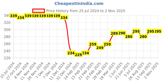firstcry.com Babyhug 100% Cotton Knit Half Sleeve Shirt With Sharks Print - Blue babyhug Price History Graph from 25 Jul 2024 to 1 Nov 2025